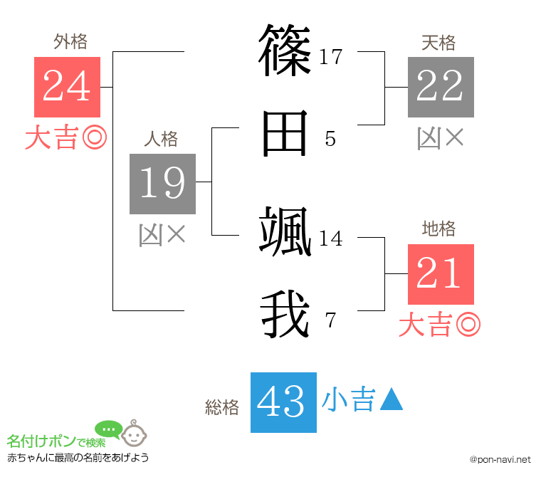 篠田 颯我さんの姓名判断結果