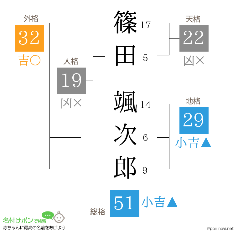 篠田 颯次郎さんの姓名判断結果