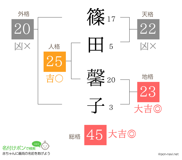 篠田 馨子さんの姓名判断結果