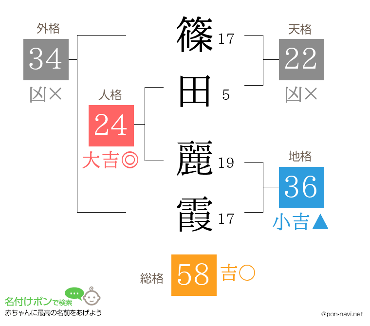 篠田 麗霞さんの姓名判断結果