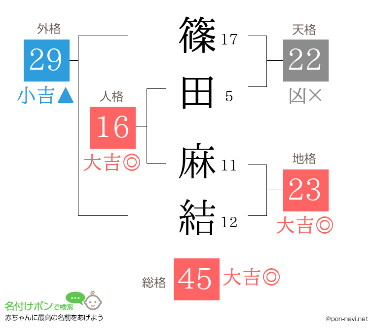 篠田 麻結さんの姓名判断結果