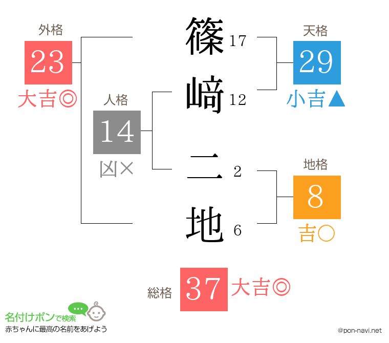 篠﨑 二地さんの姓名判断結果