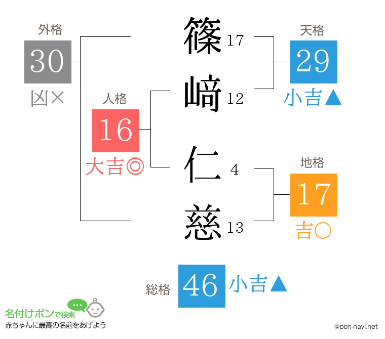 篠﨑 仁慈さんの姓名判断結果