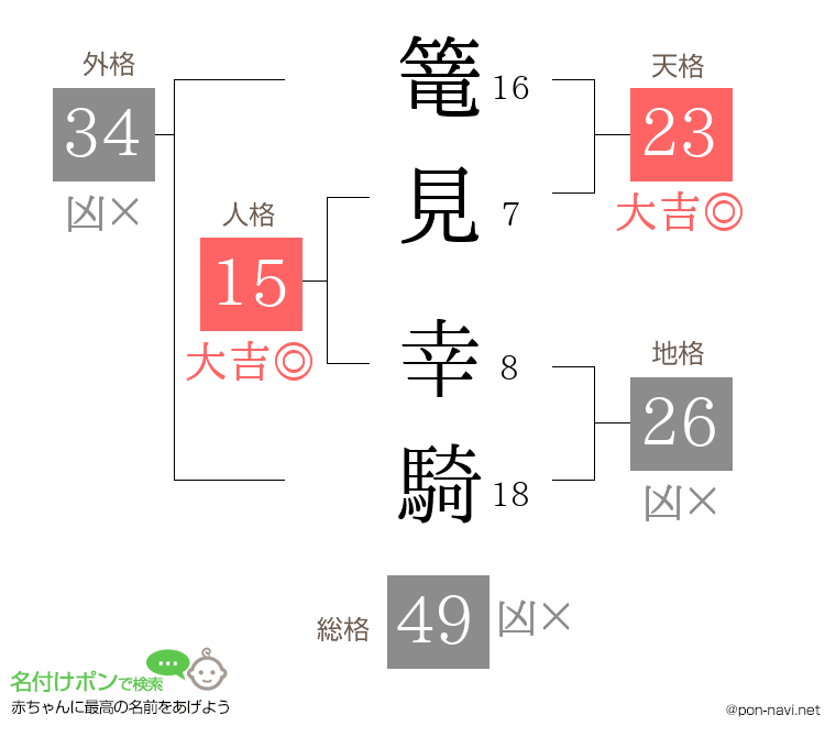 篭見 幸騎さんの姓名判断結果