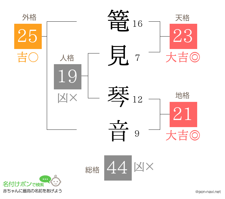 篭見 琴音さんの姓名判断結果