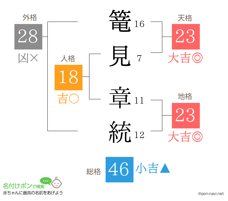 篭見 章統さんの姓名判断結果