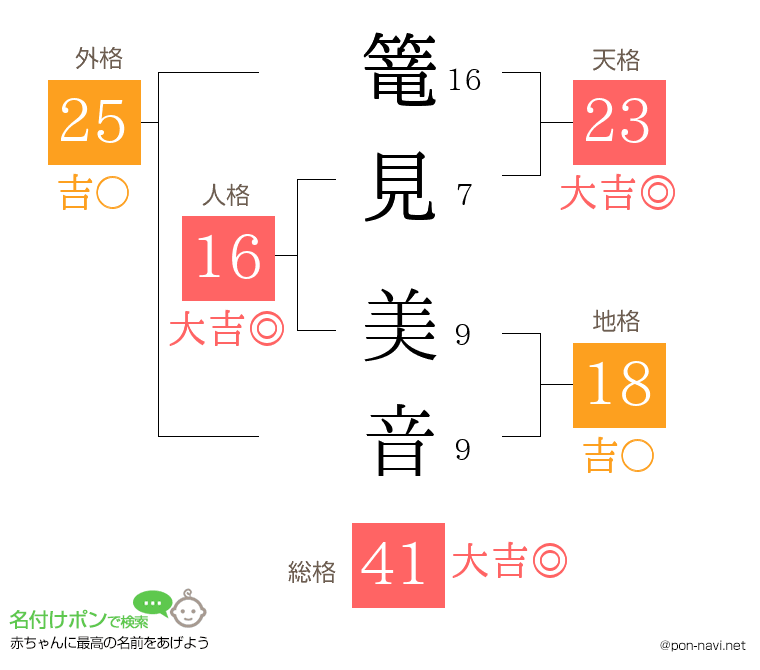 篭見 美音さんの姓名判断結果