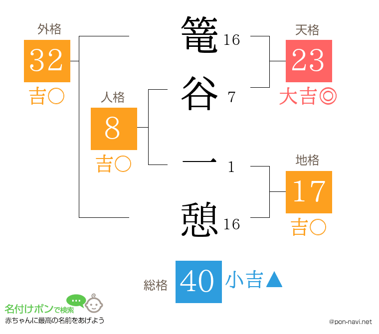 篭谷 一憩さんの姓名判断結果