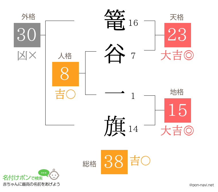 篭谷 一旗さんの姓名判断結果