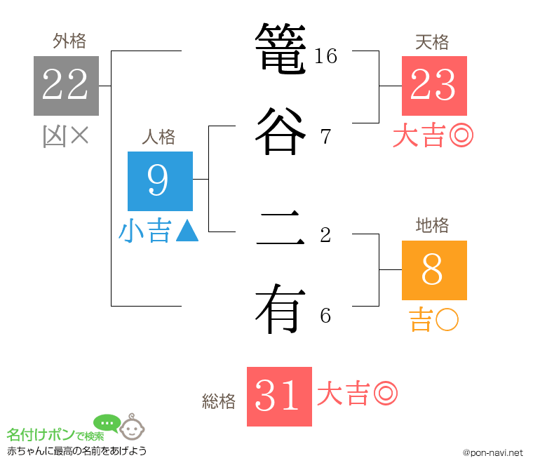 篭谷 二有さんの姓名判断結果