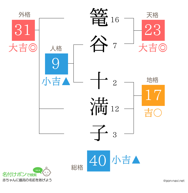 篭谷 十満子さんの姓名判断結果