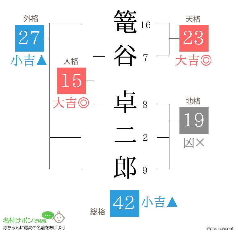 篭谷 卓二郎さんの姓名判断結果