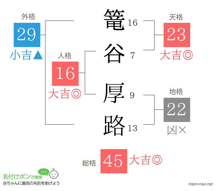 篭谷 厚路さんの姓名判断結果