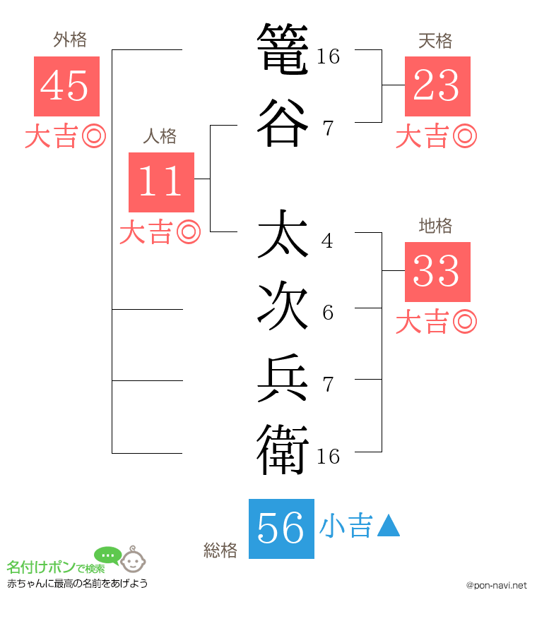 篭谷 太次兵衛さんの姓名判断結果