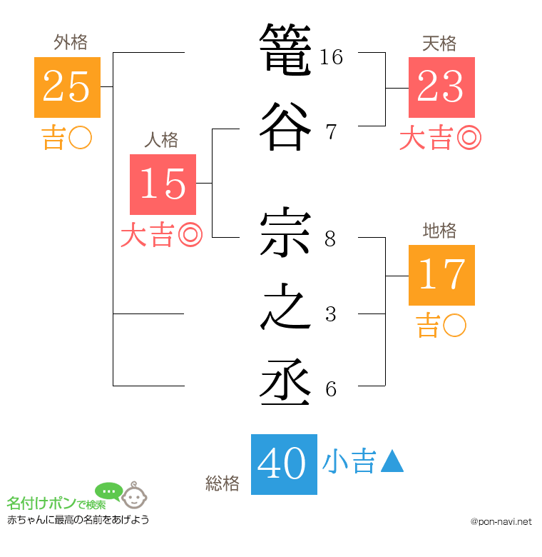 篭谷 宗之丞さんの姓名判断結果