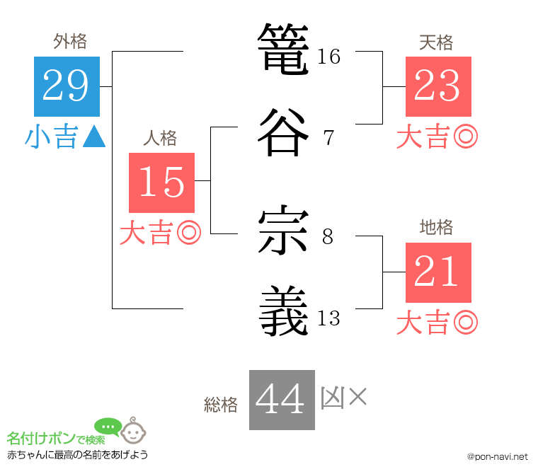 篭谷 宗義さんの姓名判断結果