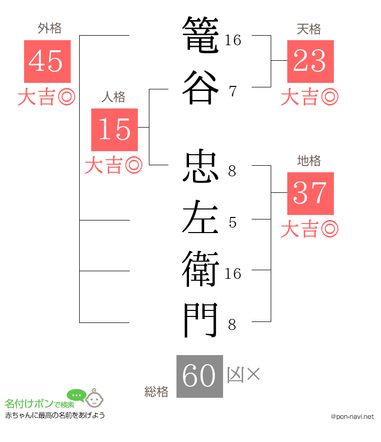 篭谷 忠左衛門さんの姓名判断結果