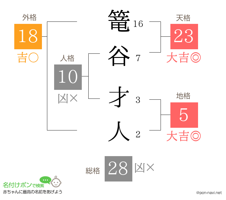 篭谷 才人さんの姓名判断結果