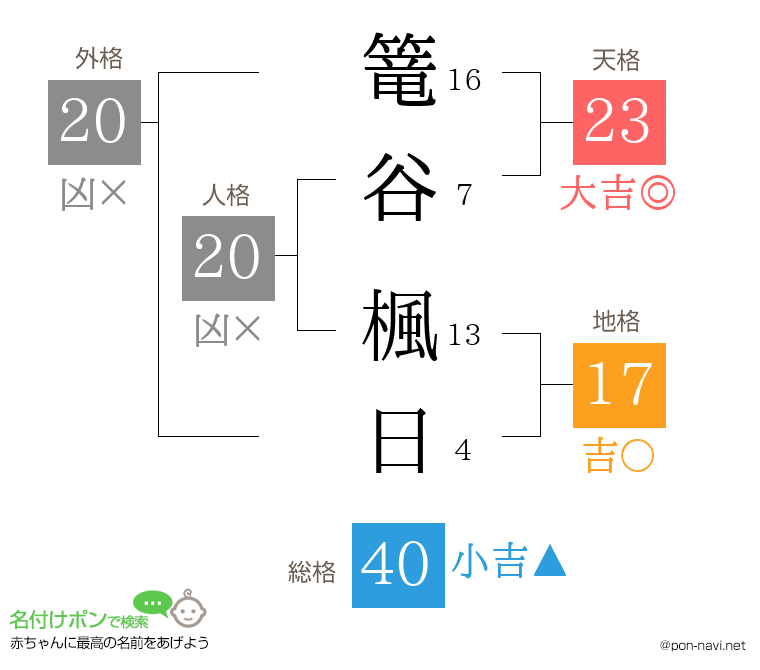 篭谷 楓日さんの姓名判断結果