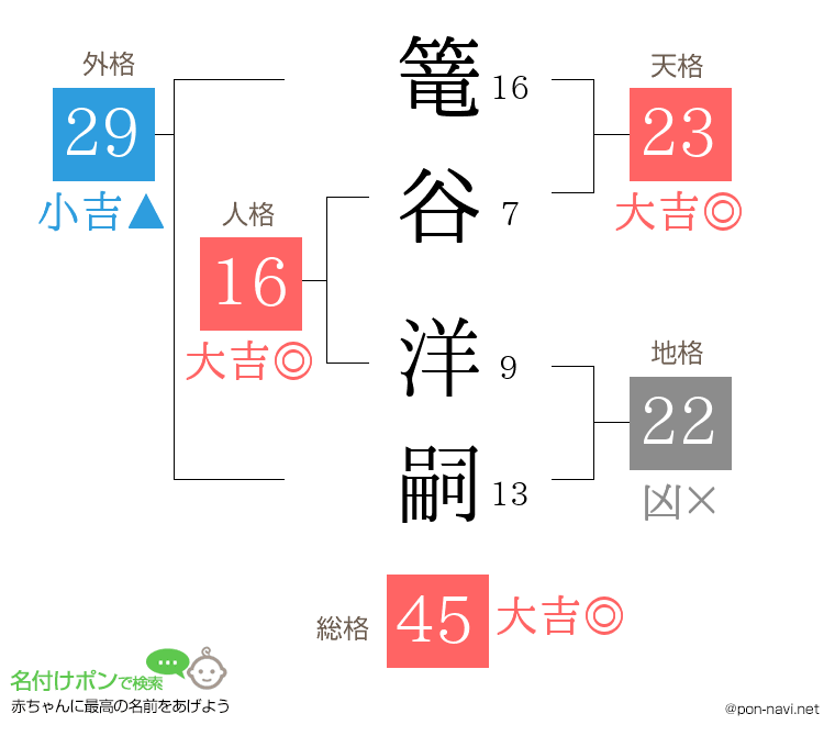 篭谷 洋嗣さんの姓名判断結果