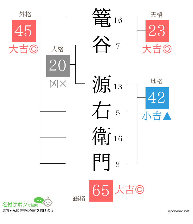 篭谷 源右衛門さんの姓名判断結果