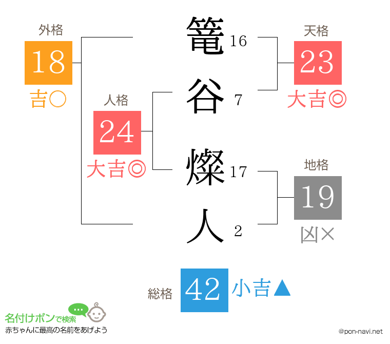 篭谷 燦人さんの姓名判断結果