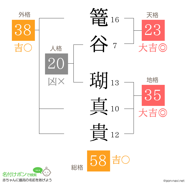 篭谷 瑚真貴さんの姓名判断結果