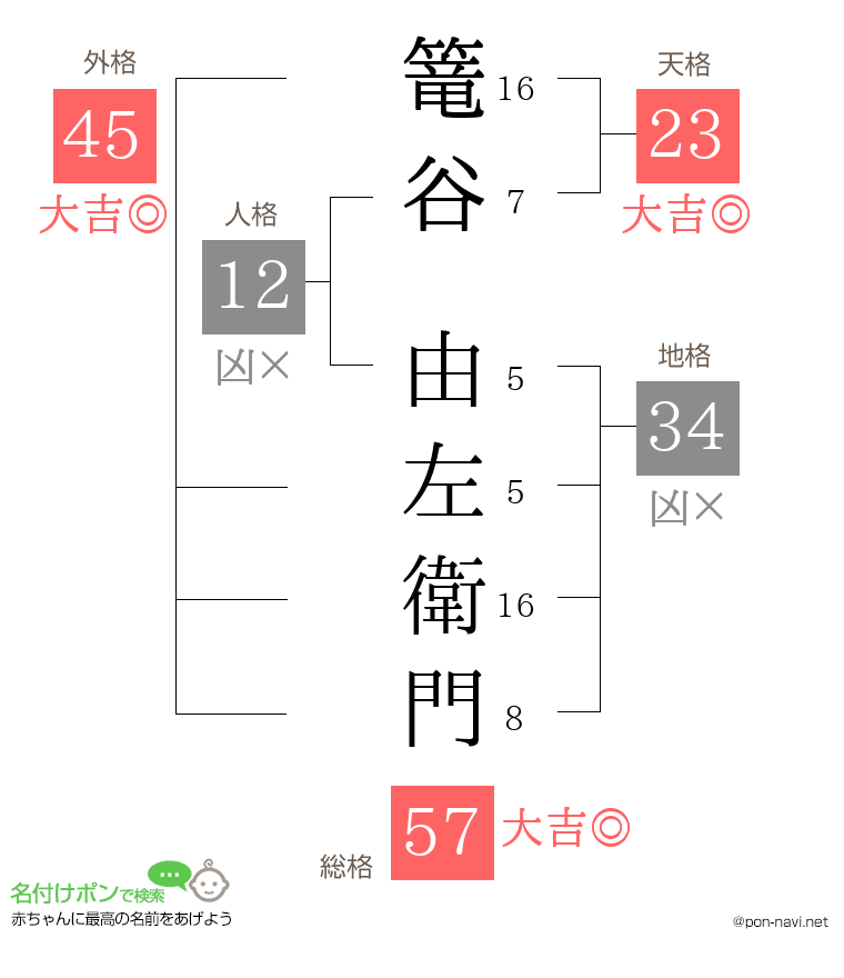 篭谷 由左衛門さんの姓名判断結果