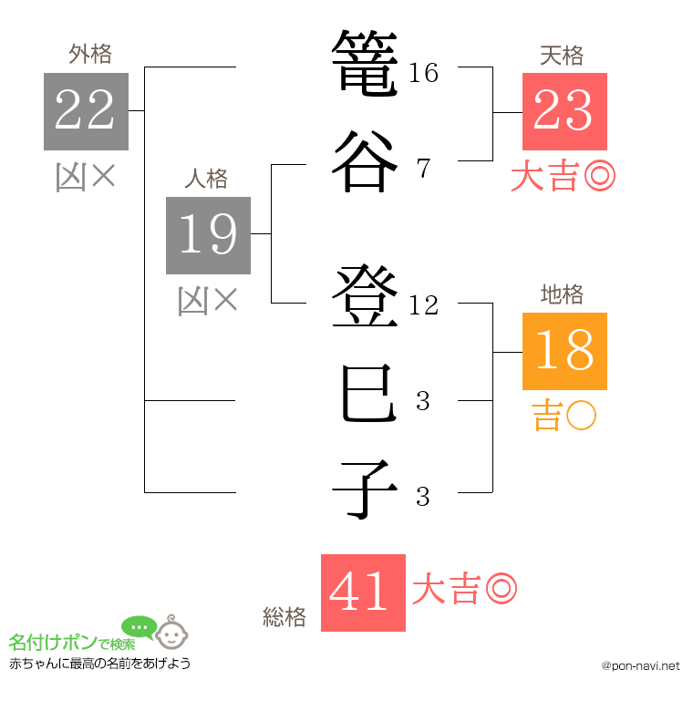 篭谷 登巳子さんの姓名判断結果