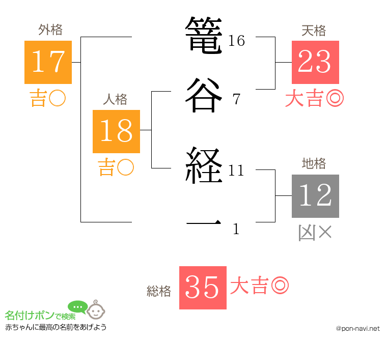 篭谷 経一さんの姓名判断結果