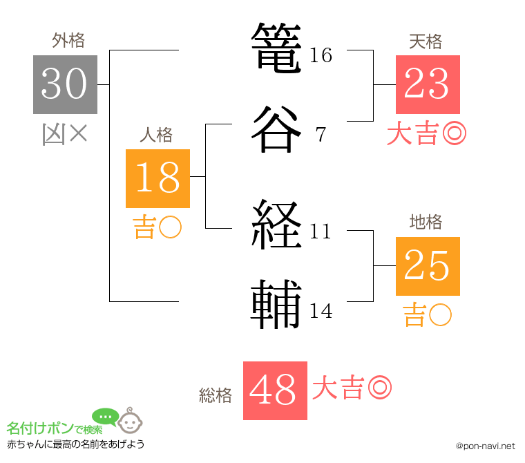 篭谷 経輔さんの姓名判断結果