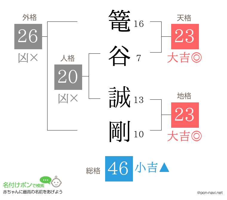 篭谷 誠剛さんの姓名判断結果