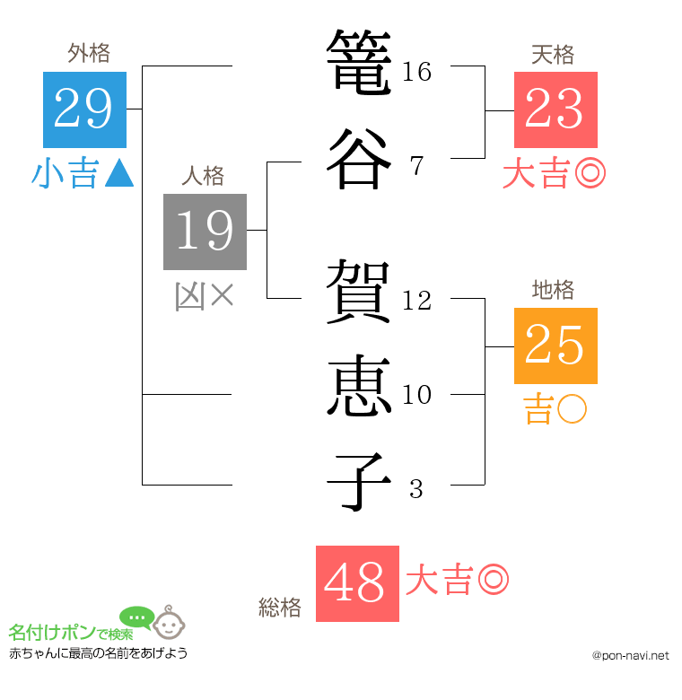 篭谷 賀恵子さんの姓名判断結果