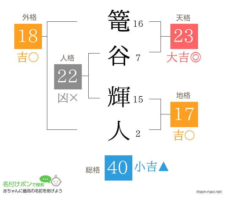 篭谷 輝人さんの姓名判断結果