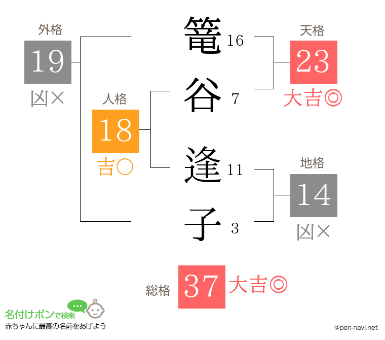 篭谷 逢子さんの姓名判断結果