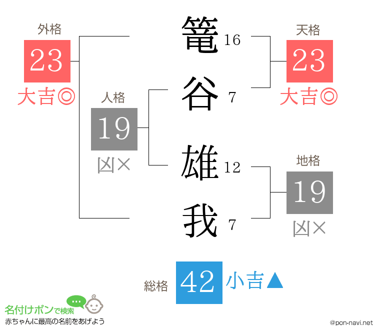 篭谷 雄我さんの姓名判断結果