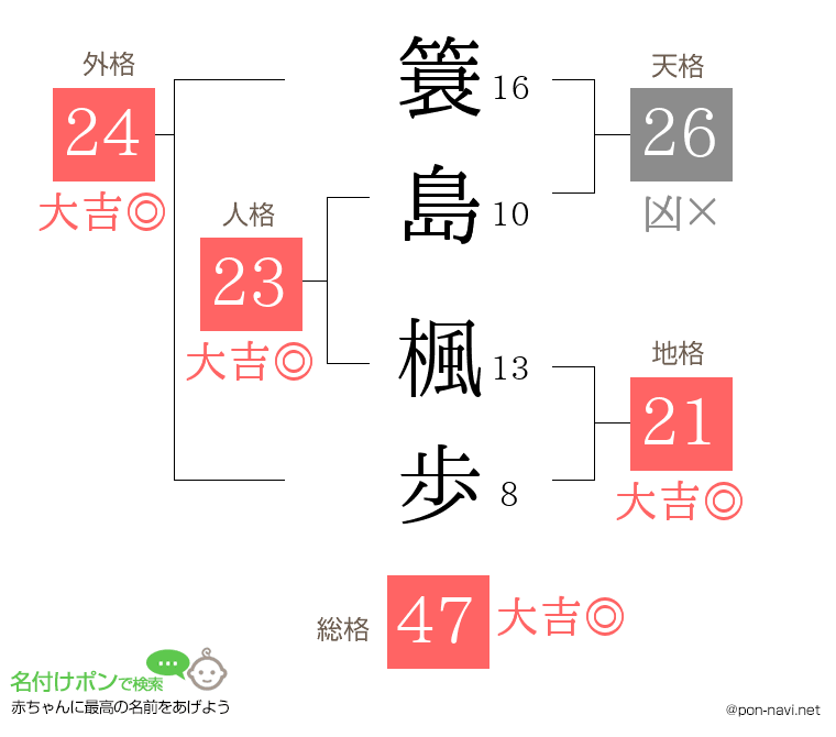 簑島 楓歩さんの姓名判断結果