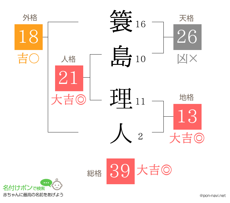 簑島 理人さんの姓名判断結果