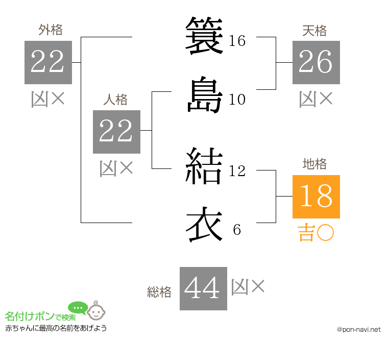 簑島 結衣さんの姓名判断結果