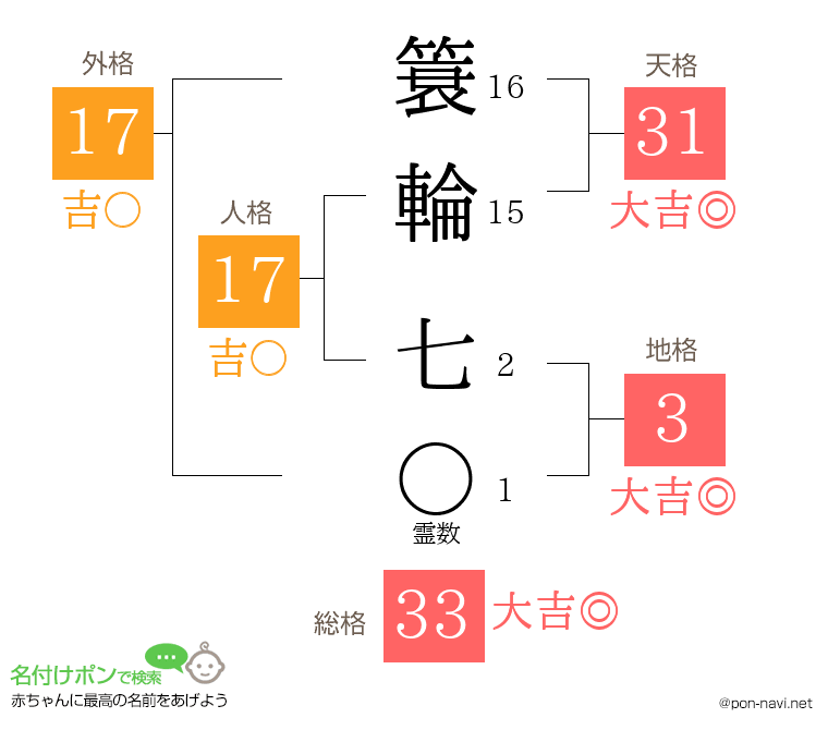 簑輪 七さんの姓名判断結果