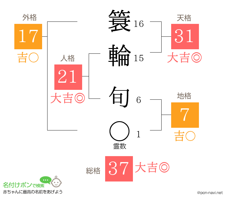 簑輪 旬さんの姓名判断結果