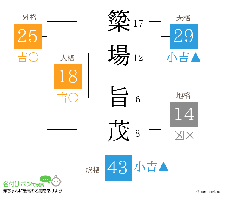 簗場 旨茂さんの姓名判断結果