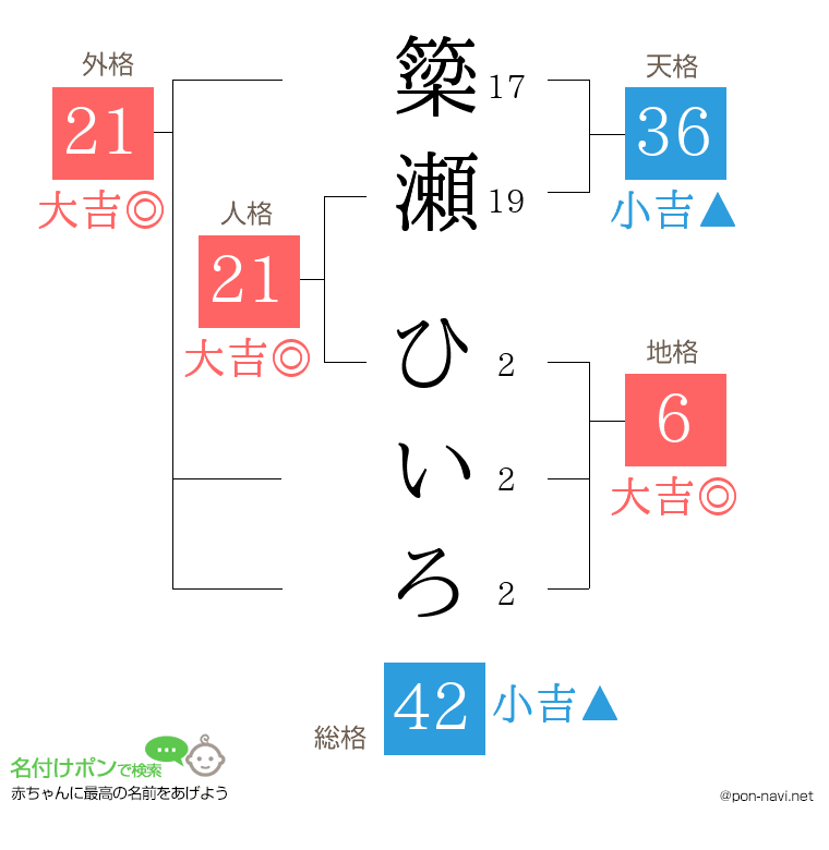 簗瀬 ひいろさんの姓名判断結果