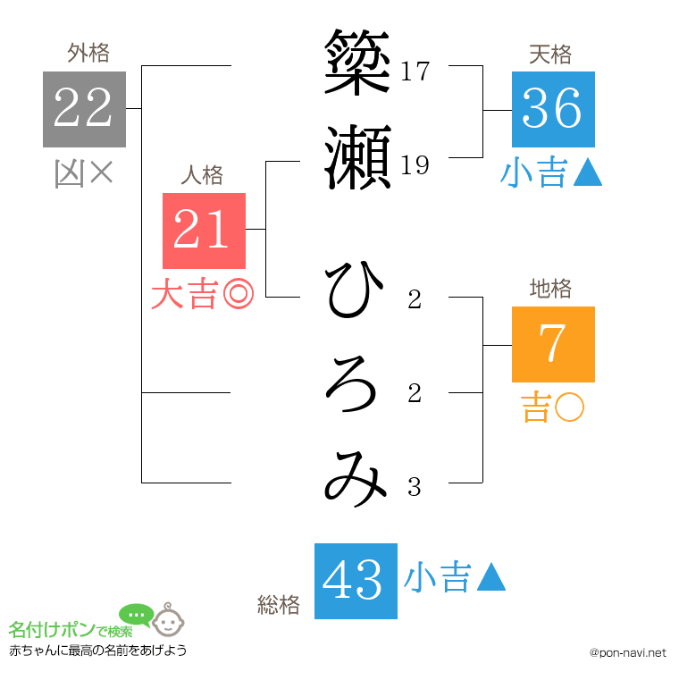 簗瀬 ひろみさんの姓名判断結果