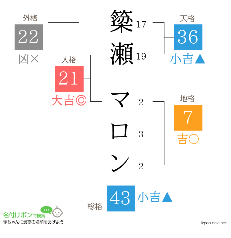 簗瀬 マロンさんの姓名判断結果