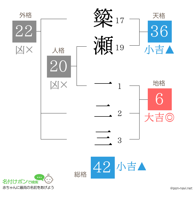 簗瀬 一二三さんの姓名判断結果