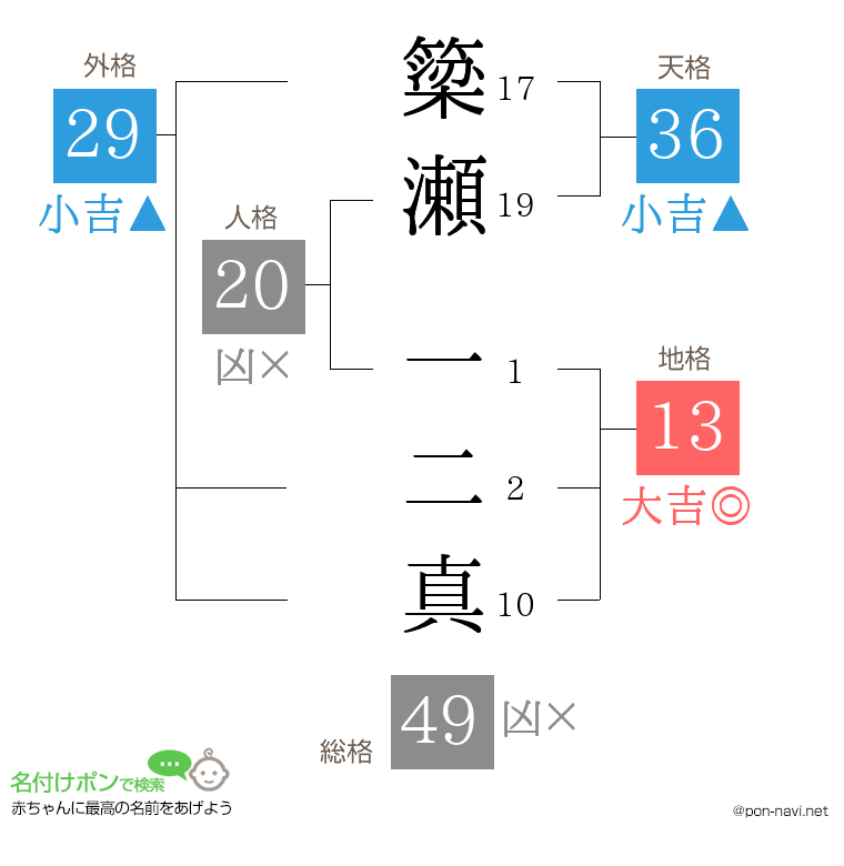 簗瀬 一二真さんの姓名判断結果