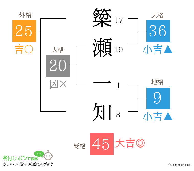 簗瀬 一知さんの姓名判断結果