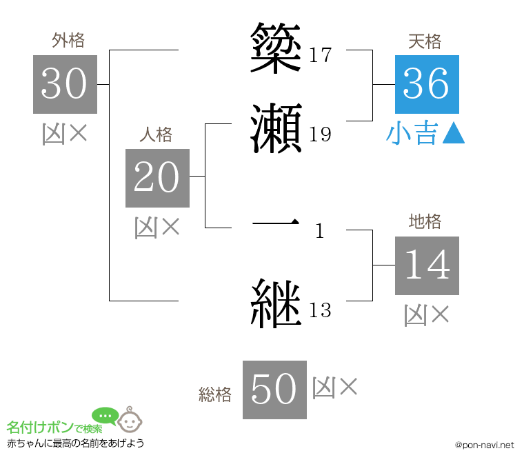 簗瀬 一継さんの姓名判断結果