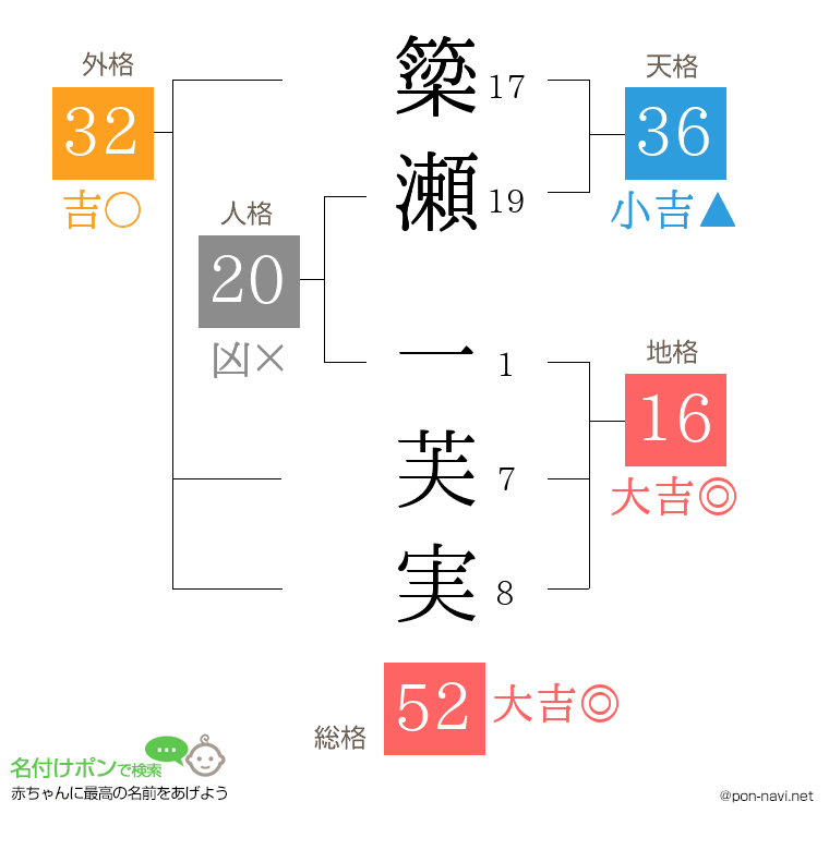 簗瀬 一芙実さんの姓名判断結果